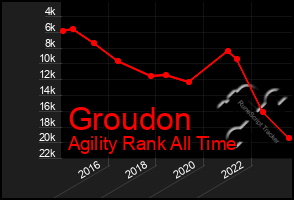 Total Graph of Groudon