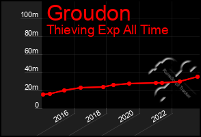 Total Graph of Groudon