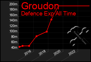 Total Graph of Groudon