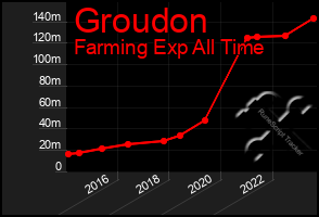 Total Graph of Groudon