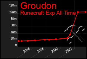 Total Graph of Groudon