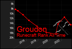 Total Graph of Groudon