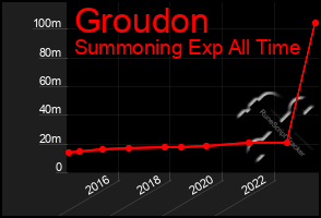 Total Graph of Groudon