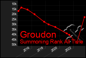 Total Graph of Groudon