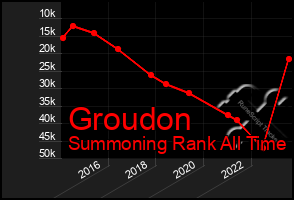 Total Graph of Groudon