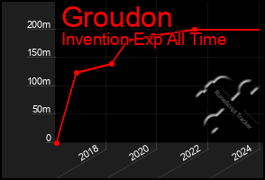 Total Graph of Groudon