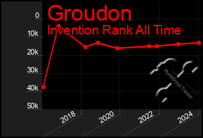 Total Graph of Groudon