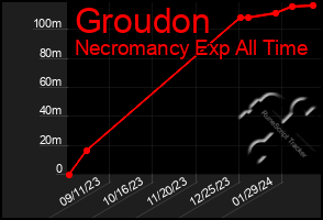 Total Graph of Groudon