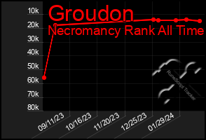 Total Graph of Groudon