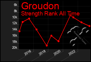 Total Graph of Groudon