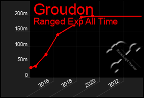 Total Graph of Groudon