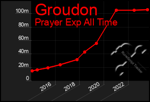 Total Graph of Groudon