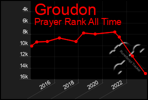 Total Graph of Groudon