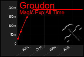 Total Graph of Groudon