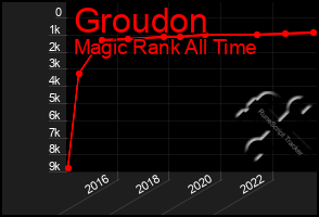 Total Graph of Groudon