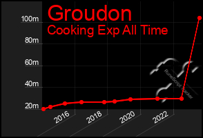 Total Graph of Groudon