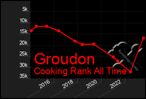 Total Graph of Groudon