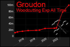 Total Graph of Groudon