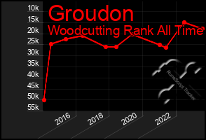 Total Graph of Groudon