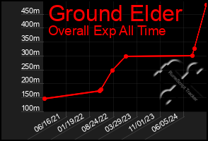 Total Graph of Ground Elder