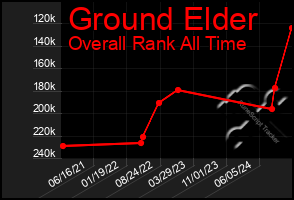 Total Graph of Ground Elder