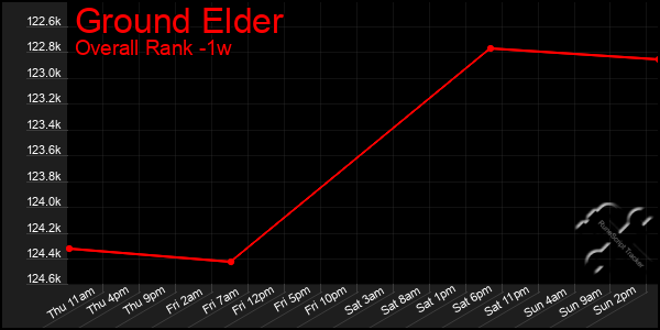 Last 7 Days Graph of Ground Elder