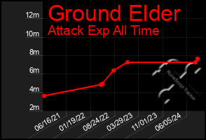 Total Graph of Ground Elder