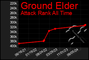 Total Graph of Ground Elder