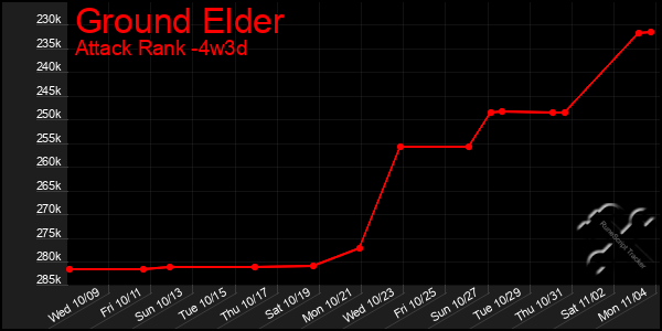 Last 31 Days Graph of Ground Elder