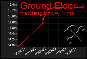 Total Graph of Ground Elder