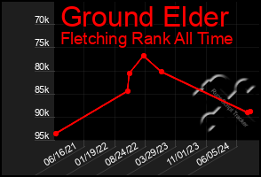 Total Graph of Ground Elder