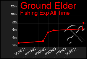 Total Graph of Ground Elder