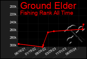 Total Graph of Ground Elder