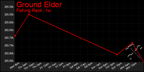 Last 7 Days Graph of Ground Elder