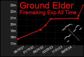 Total Graph of Ground Elder