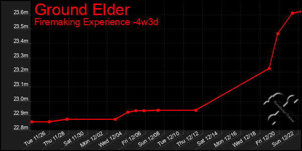 Last 31 Days Graph of Ground Elder