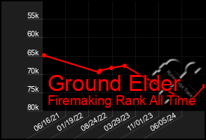 Total Graph of Ground Elder