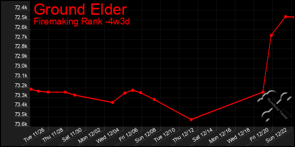 Last 31 Days Graph of Ground Elder