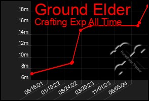 Total Graph of Ground Elder