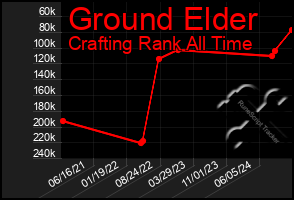 Total Graph of Ground Elder