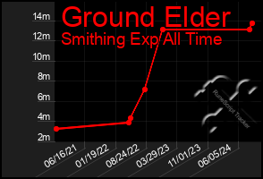 Total Graph of Ground Elder