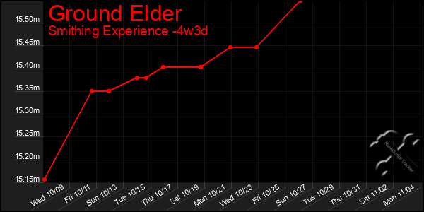 Last 31 Days Graph of Ground Elder