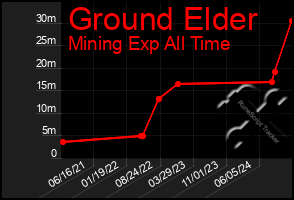 Total Graph of Ground Elder