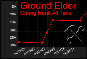 Total Graph of Ground Elder