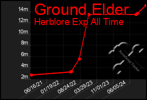 Total Graph of Ground Elder