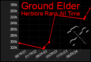 Total Graph of Ground Elder