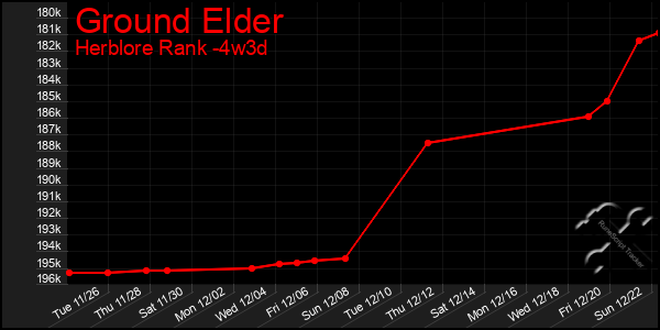 Last 31 Days Graph of Ground Elder