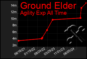 Total Graph of Ground Elder