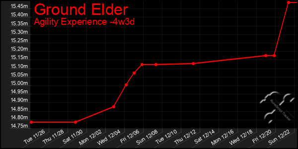 Last 31 Days Graph of Ground Elder