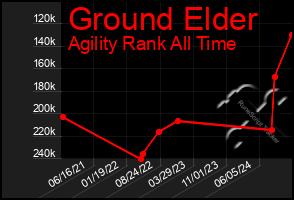 Total Graph of Ground Elder